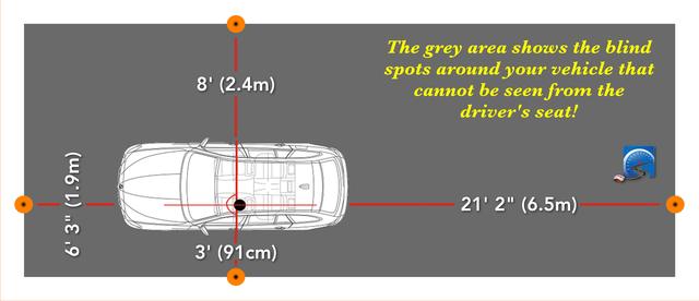 On most vehicles, the blind area to the rear of the vehicle is the biggest.